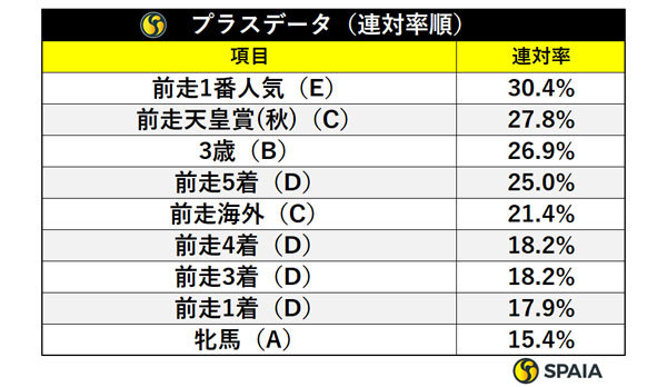 プラスデータ連対率順,ⒸSPAIA