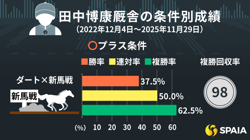 ダートに良績ズラリ、単回100%超の新馬戦が特に狙い目　田中博康厩舎のプラス条件、マイナス条件