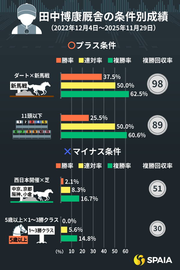 田中博康厩舎の条件別成績,ⒸSPAIA