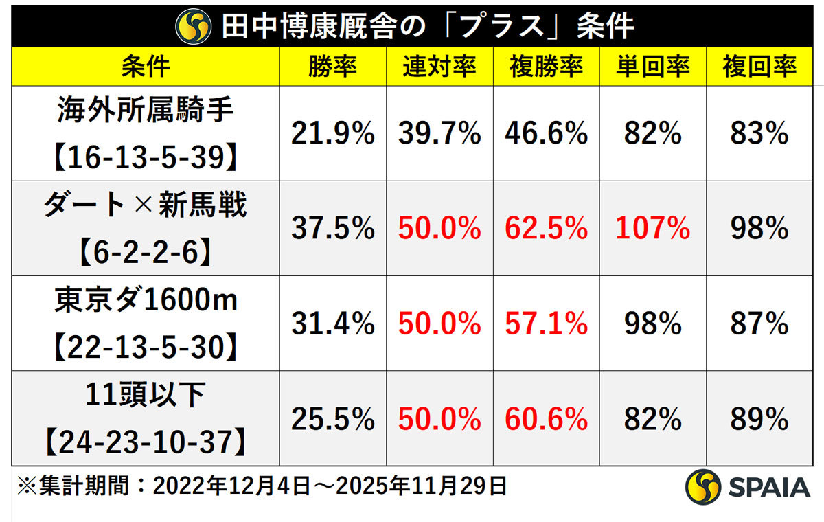 田中博康厩舎のプラス条件,ⒸSPAIA