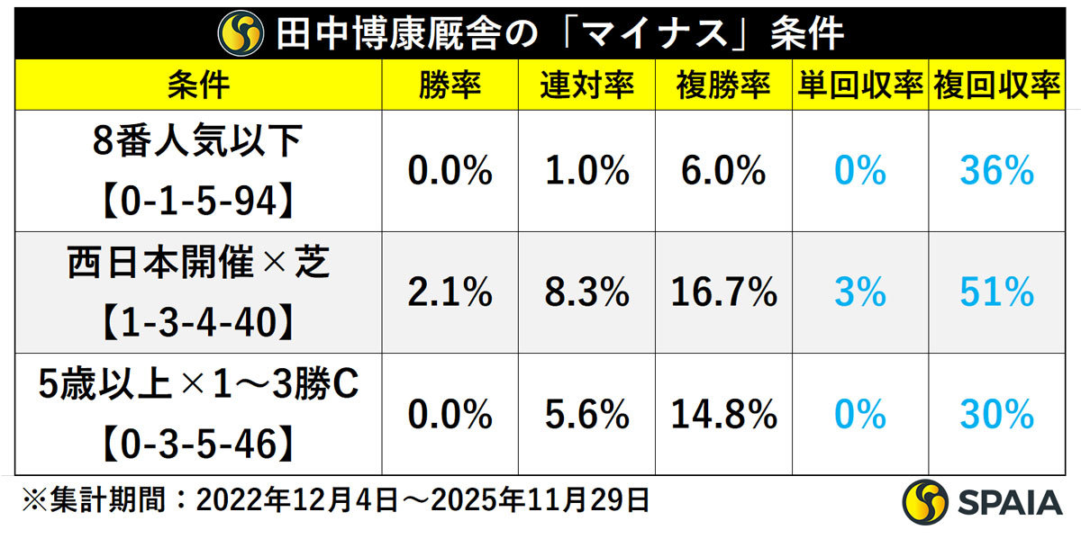 田中博康厩舎のマイナス条件,ⒸSPAIA
