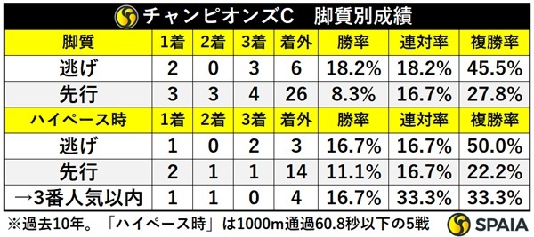 チャンピオンズCの脚質別成績,ⒸSPAIA