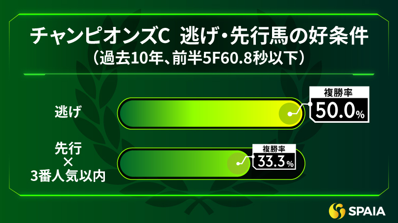 チャンピオンズCの逃げ・先行馬の好条件,インフォグラフィック,🄫SPAIA