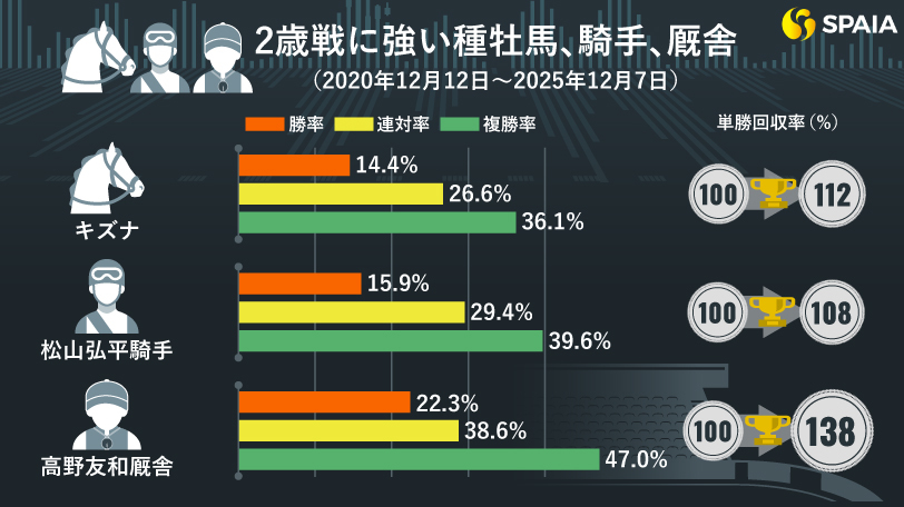 2歳戦に強い種牡馬、騎手、調教師,ⒸSPAIA