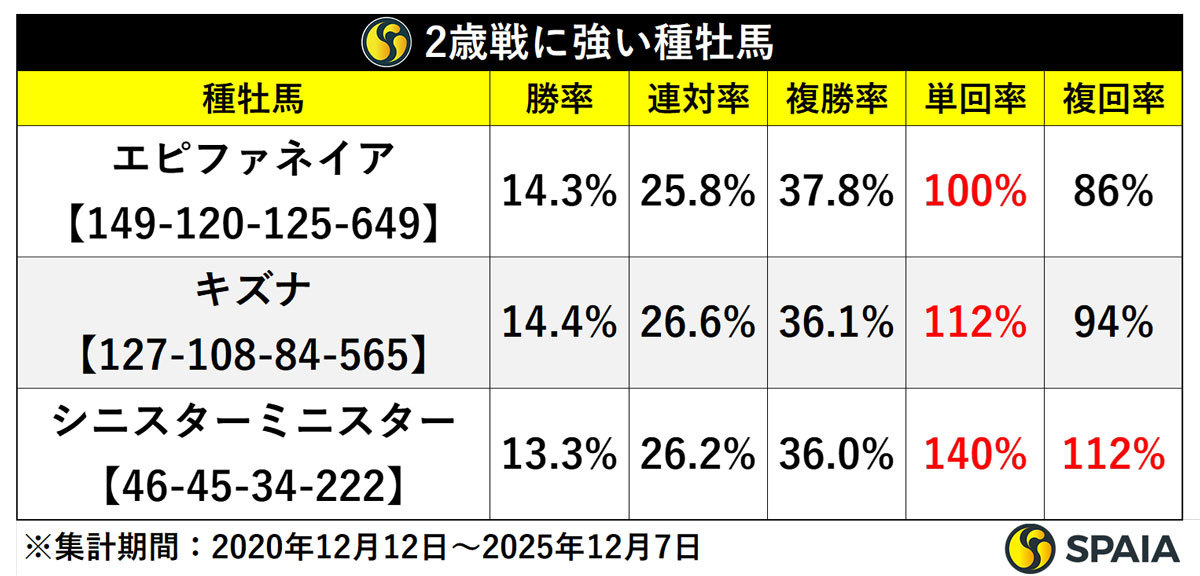 2歳戦に強い種牡馬,ⒸSPAIA