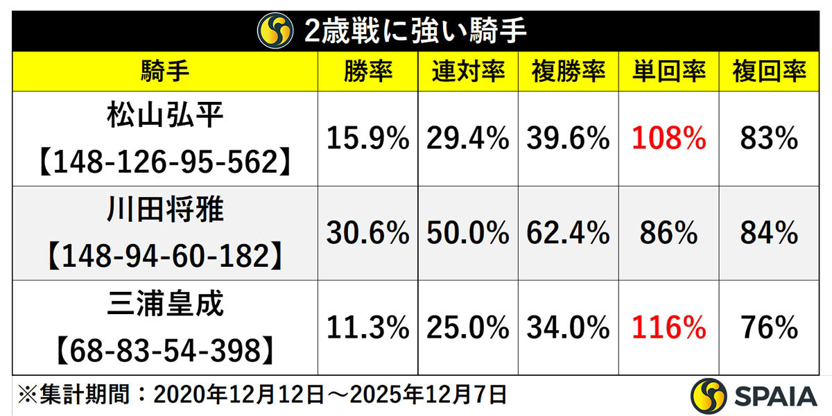 2歳戦に強い騎手,ⒸSPAIA