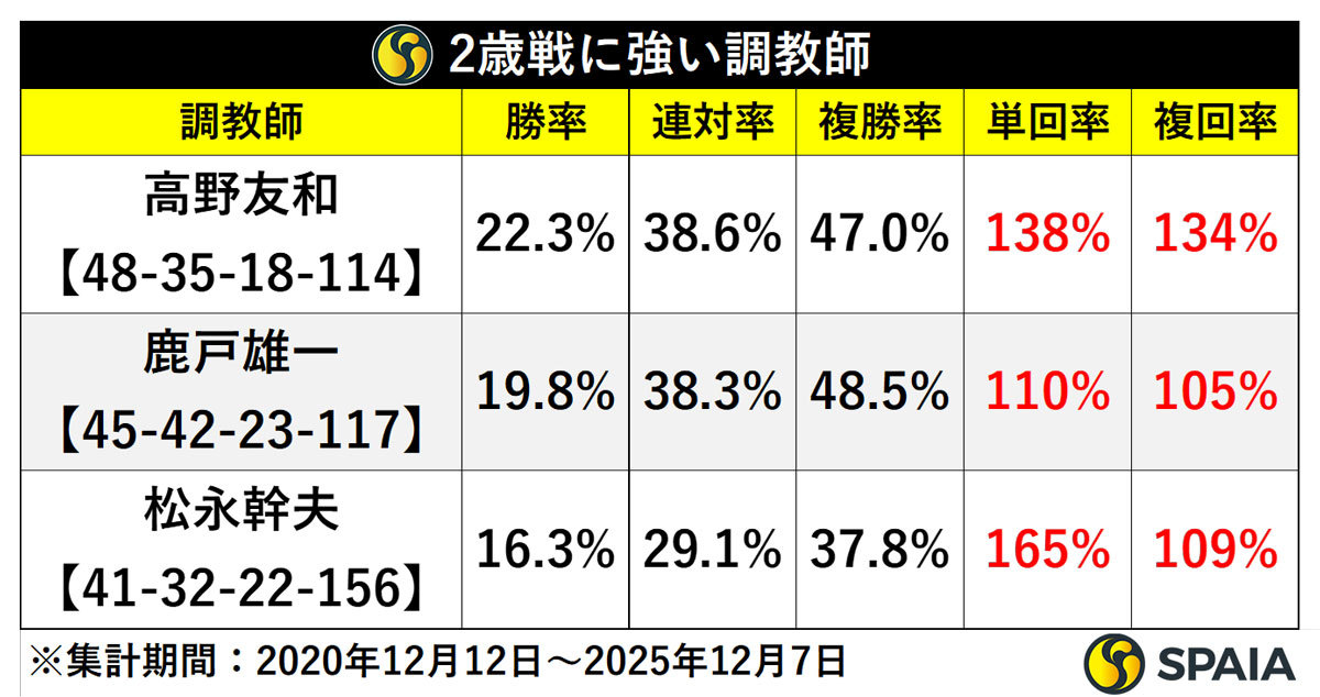 2歳戦に強い調教師,ⒸSPAIA