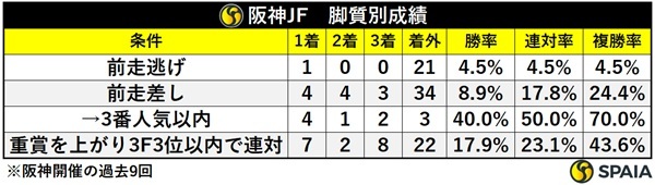阪神JFの前走脚質別成績,ⒸSPAIA
