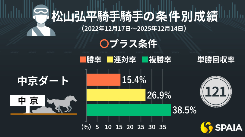 松山弘平騎手の条件別成績,ⒸSPAIA