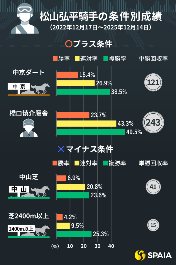 松山弘平騎手の条件別成績,ⒸSPAIA