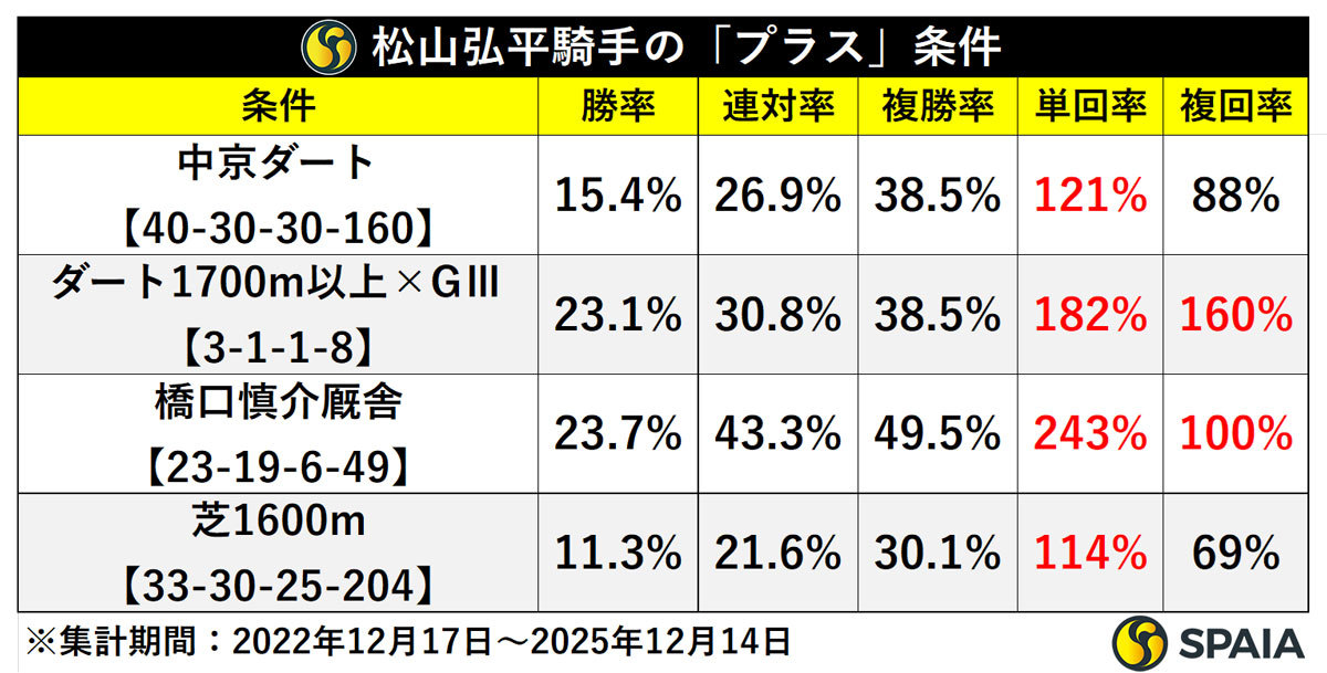 松山弘平騎手の「プラス条件」,ⒸSPAIA