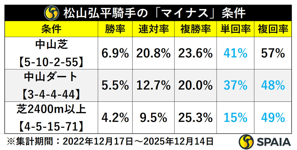 松山弘平騎手の「マイナス条件」,ⒸSPAIA