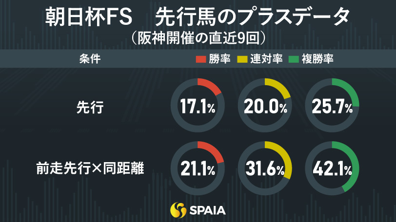 朝日杯FS先行馬のプラスデータ,インフォグラフィック,🄫SPAIA