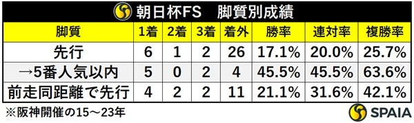 朝日杯FSの脚質別成績,ⒸSPAIA
