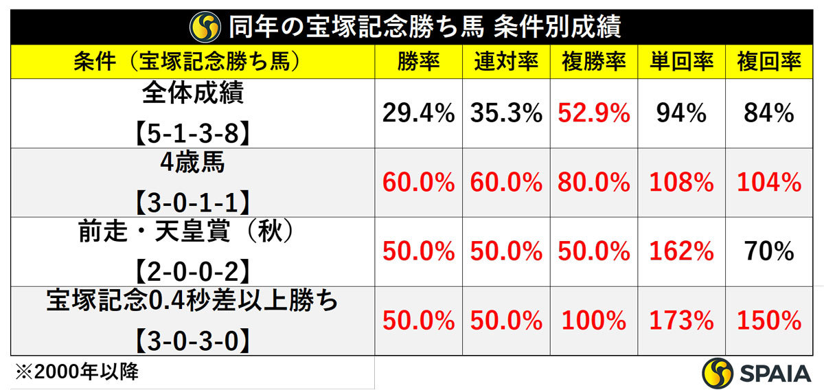 同年の宝塚記念勝ち馬　条件別成績,ⒸSPAIA