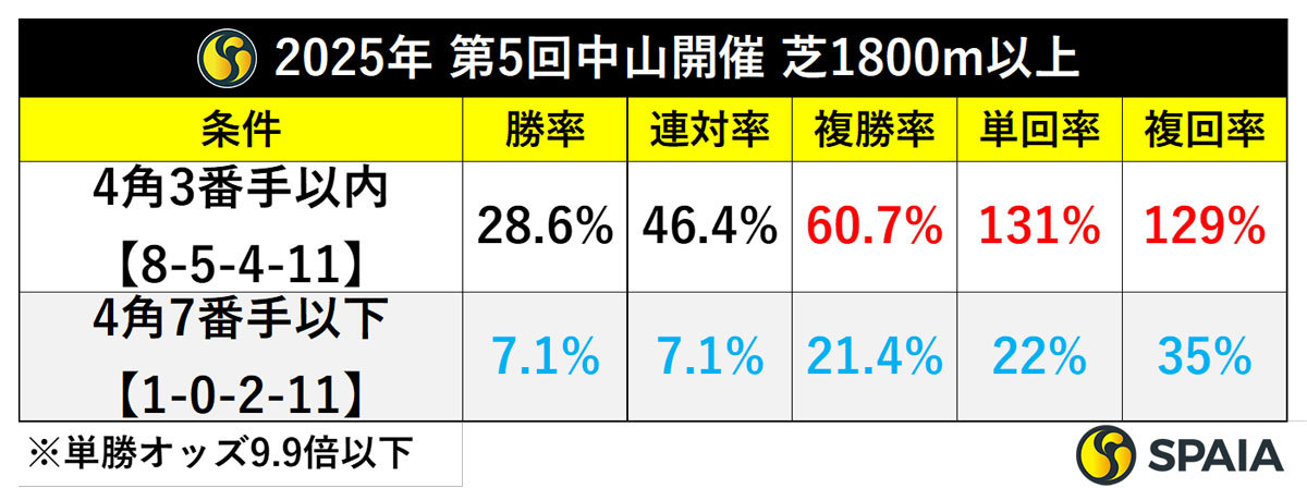 2025年第5回中山開催　芝1800m以上戦成績,ⒸSPAIA