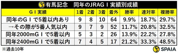 有馬記念の同年GⅠ実績別成績,ⒸSPAIA
