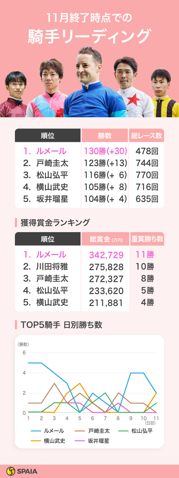 2025年11月終了時点の騎手リーディング,ⒸSPAIA（撮影：三木俊幸）