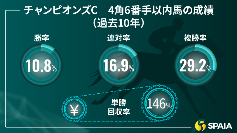 【チャンピオンズC】前走凡走は度外視、帝王賞の走りを高評価　京大競馬研の本命はアウトレンジ