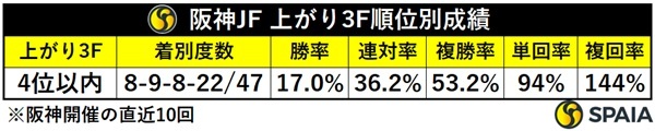 阪神JFの上がり3F順位別成績,ⒸSPAIA