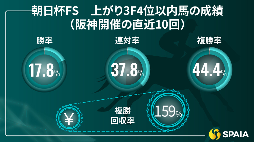 朝日杯FS上がり3F4位以内馬の成績,インフォグラフィック,🄫SPAIA