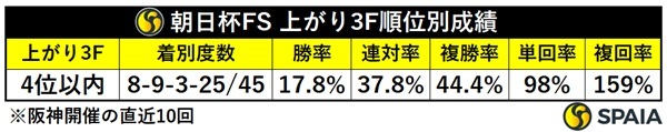 朝日杯FS、上がり4位以内馬の成績,ⒸSPAIA