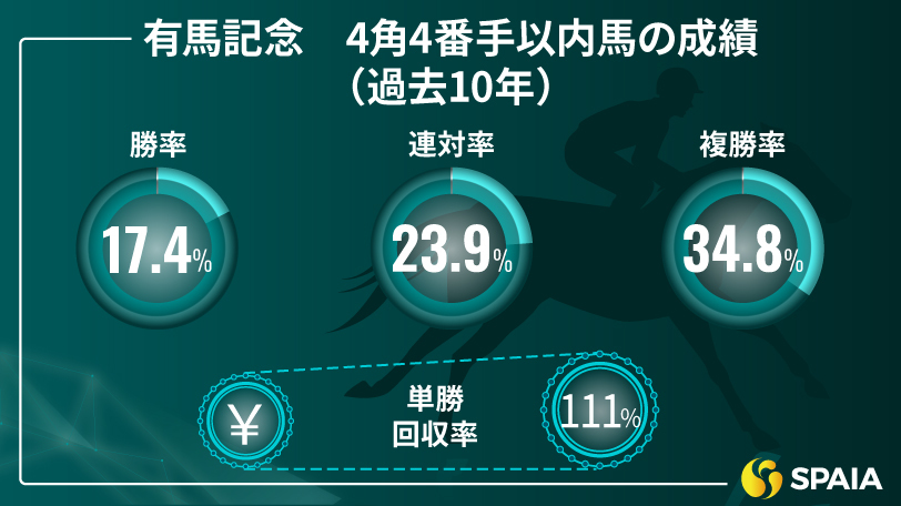 【有馬記念】4角4番手以内が過去10年で8勝　京大競馬研の本命はミュージアムマイル