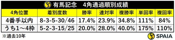 有馬記念の4角通過順別成績,ⒸSPAIA