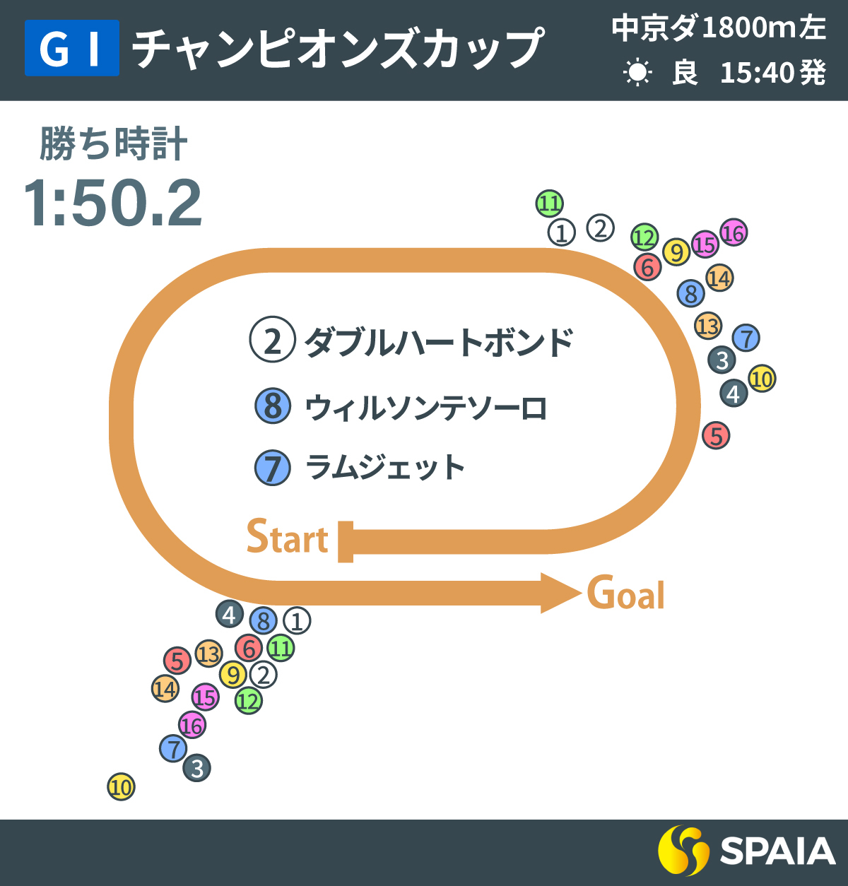 2025年チャンピオンズC、レース回顧,ⒸSPAIA