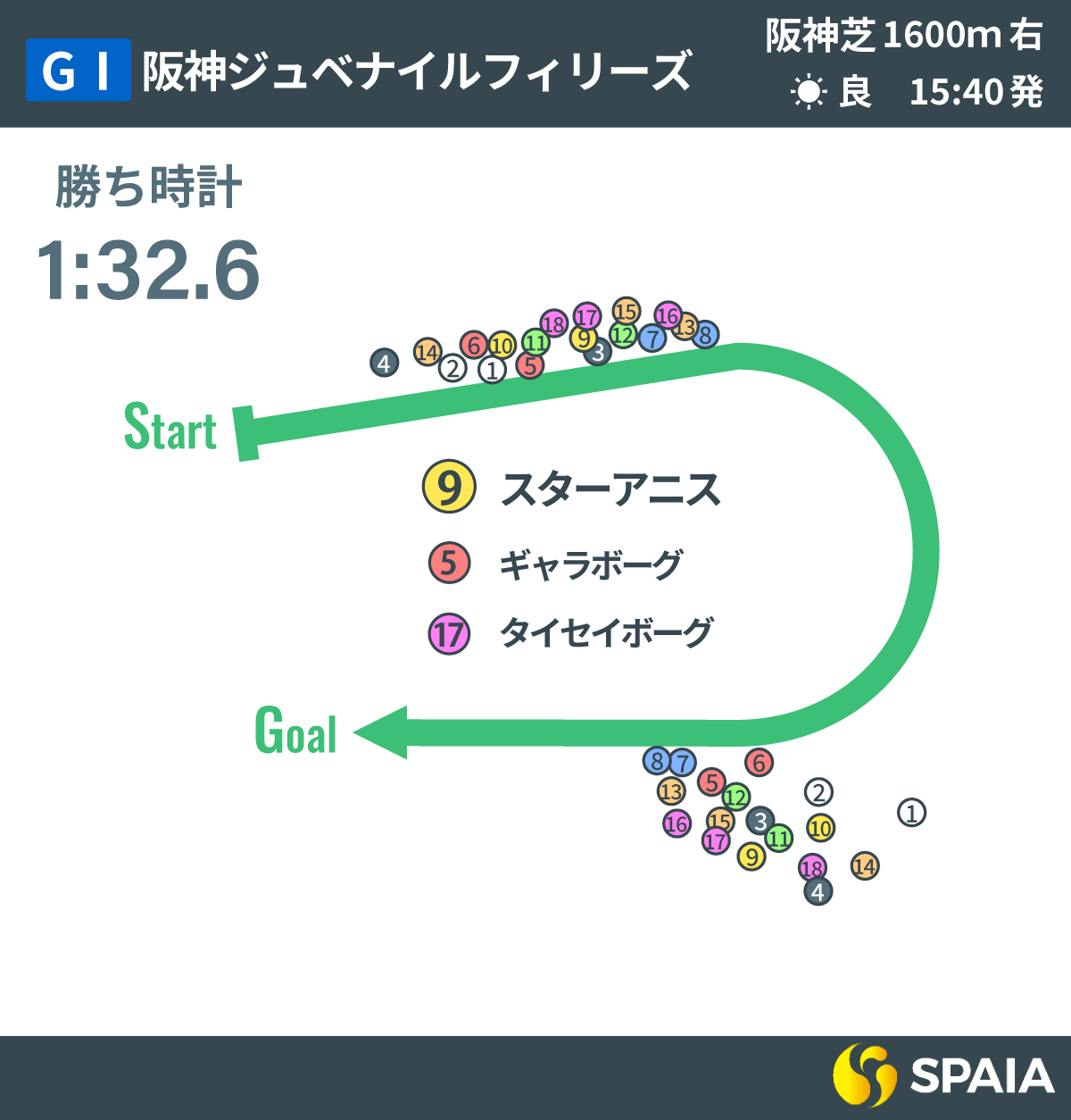 2025年阪神JF、レース回顧,ⒸSPAIA