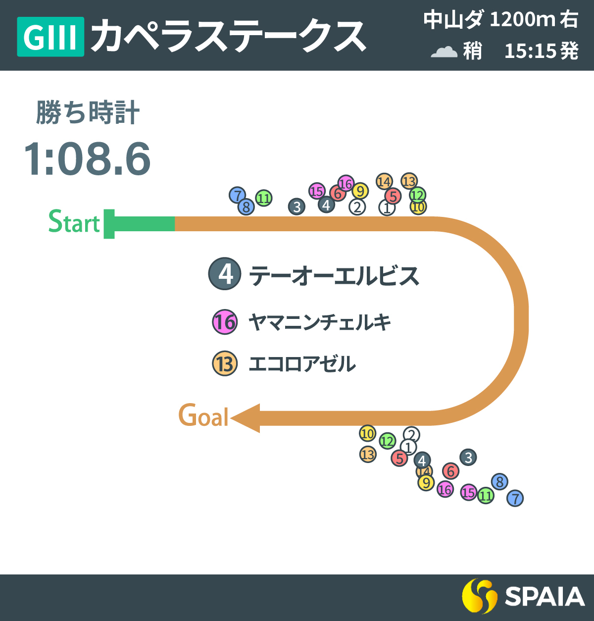 2025年カペラS、レース回顧,ⒸSPAIA