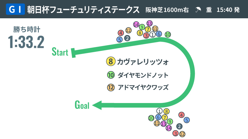 【朝日杯FS回顧】操縦性の高さ際立ったカヴァレリッツォ　名手の巧みな進路取りに呼応し栄冠