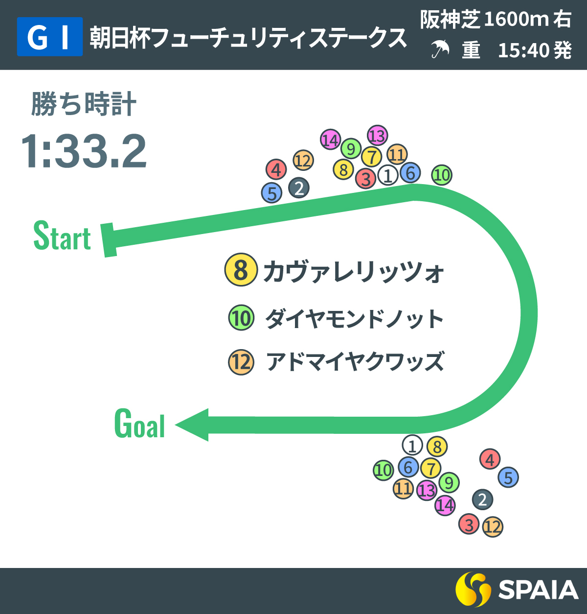 2025年朝日杯FS、レース回顧,ⒸSPAIA