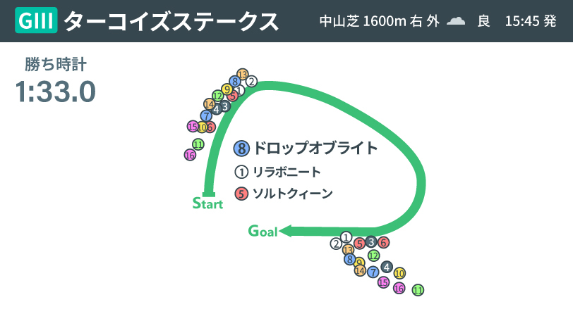 【ターコイズS回顧】光った福永祐一厩舎の采配　ドロップオブライト、重賞2勝目の価値