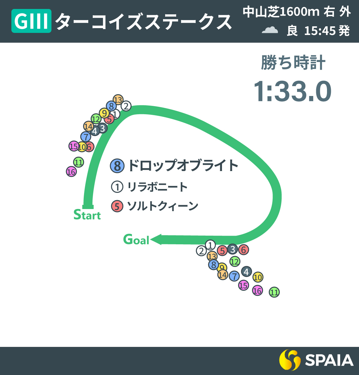 2025年ターコイズS、レース回顧,ⒸSPAIA