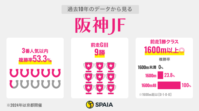 【阪神JF】「アルテミスS連対組」は近10年5勝　“混戦向き”ミツカネベネラに好機到来