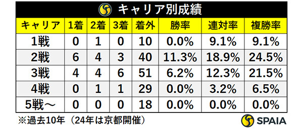 キャリア別成績,ⒸSPAIA