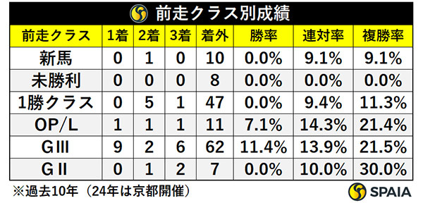 前走クラス別成績,ⒸSPAIA