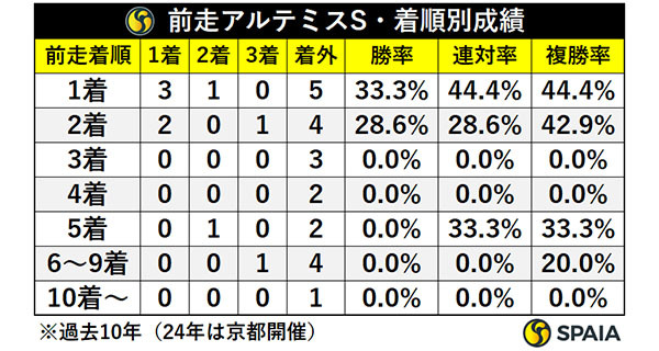 前走アルテミスS・着順別成績,ⒸSPAIA