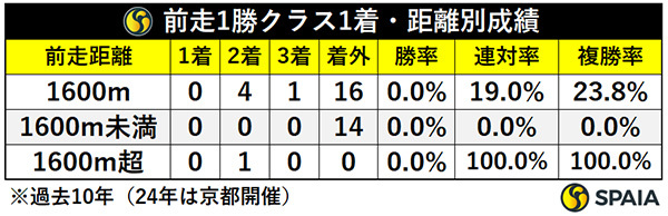 前走1勝クラス1着・距離別成績,ⒸSPAIA
