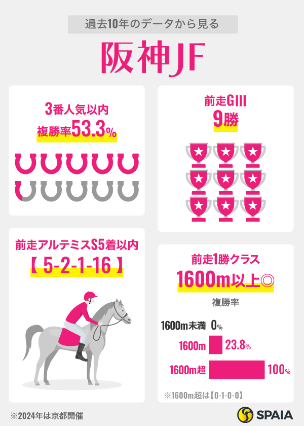 過去10年のデータから見る阪神JF,ⒸSPAIA