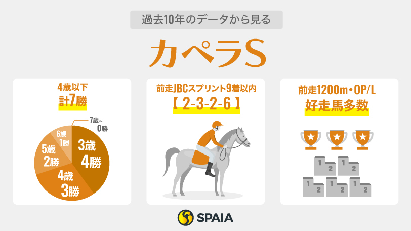 【カペラS】連覇挑むガビーズシスターに好材料　タガノミストは中山コースへの対応がカギ