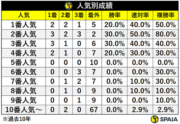 人気別成績,ⒸSPAIA