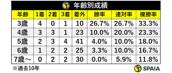 年齢別成績,ⒸSPAIA