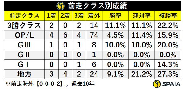 前走クラス別成績,ⒸSPAIA