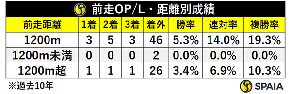 前走OP/L・距離別成績,ⒸSPAIA