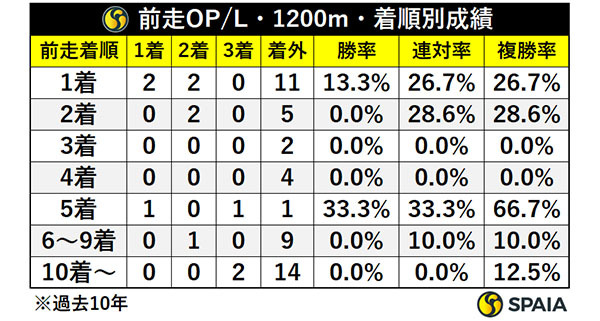 前走OP/L・1200m・着順別成績,ⒸSPAIA