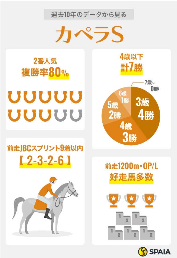 過去10年のデータから見るカペラS,ⒸSPAIA