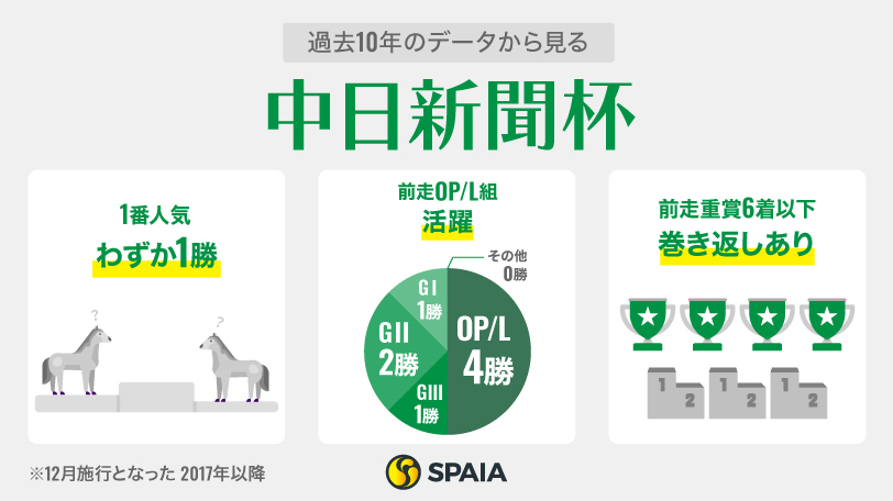 過去10年のデータから見る中日新聞杯,ⒸSPAIA