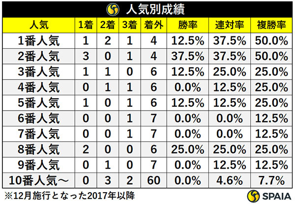 人気別成績,ⒸSPAIA